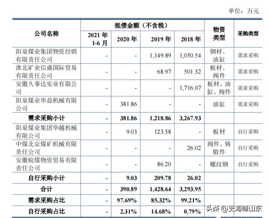 ipo过程中关联方交易不能超过多少,ipo期间出售原材料怎么处理