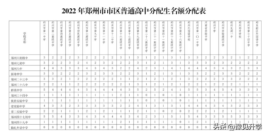 郑州外国语学校2022高中招生政策,郑州市一批次高中分配生名额