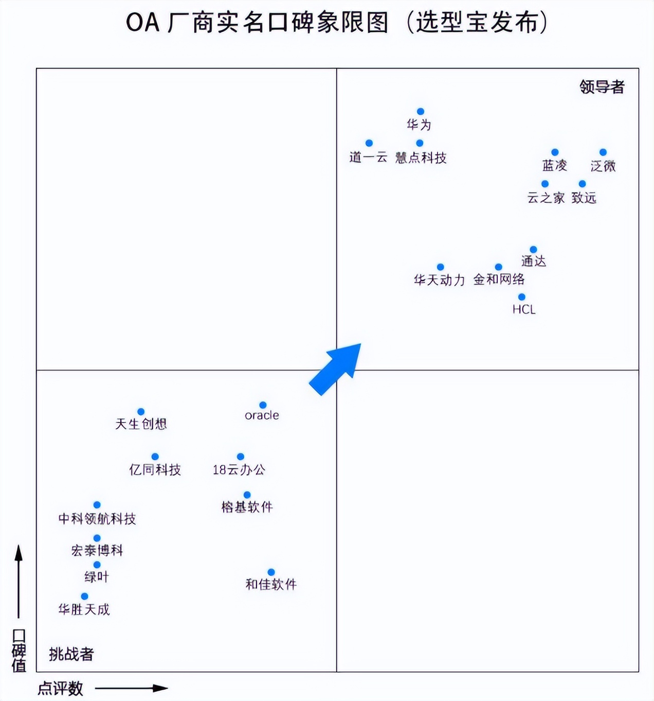 中国第一份OA系统用户实名口碑选型报告（选型宝重磅发布！）