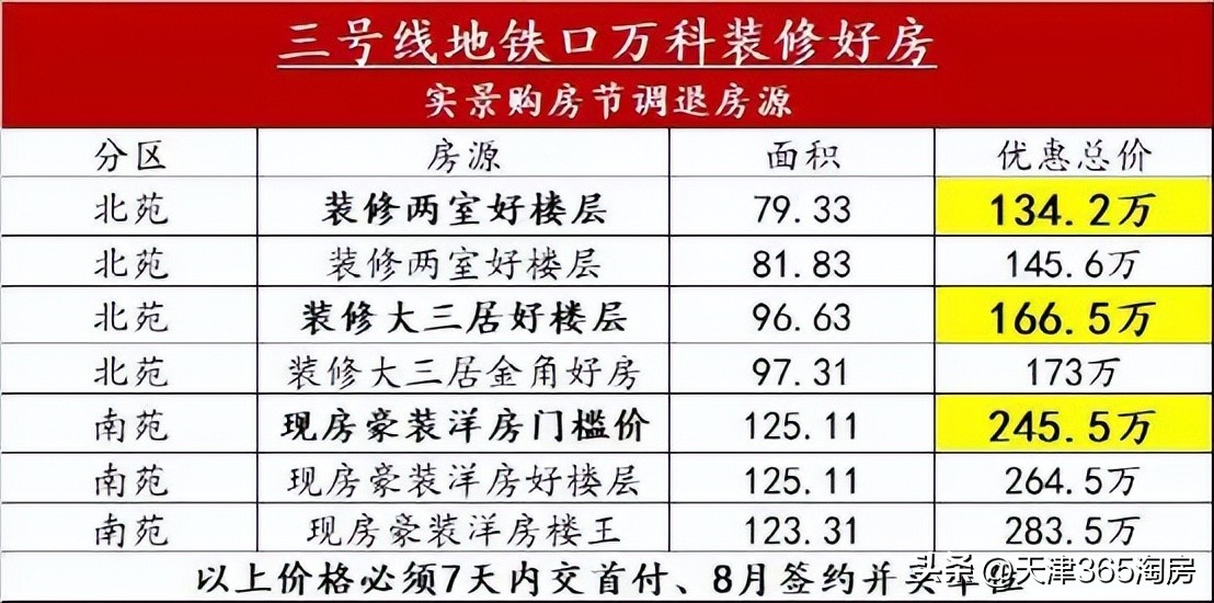 魔幻！新梅江加推涨价，西青洋房特惠108万起