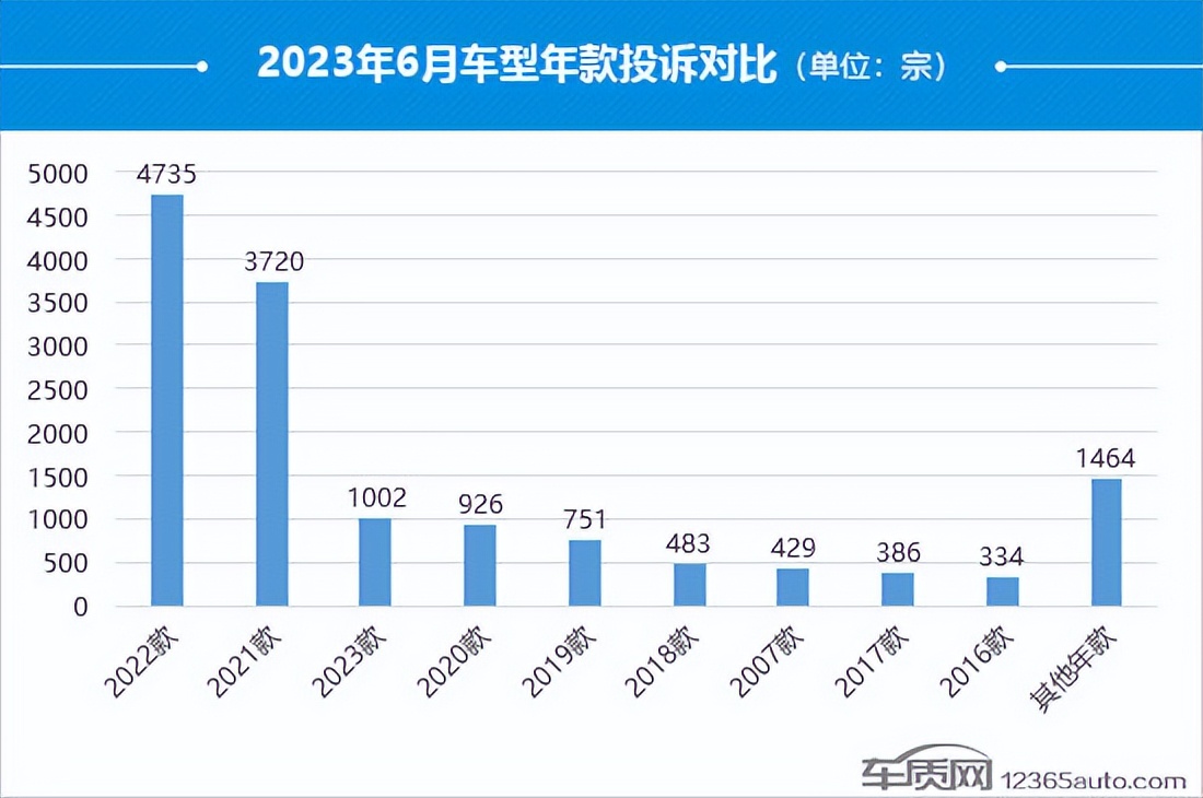 2021年3月汽车投诉率排行榜完整,2023年1-2月份国内汽车投诉榜