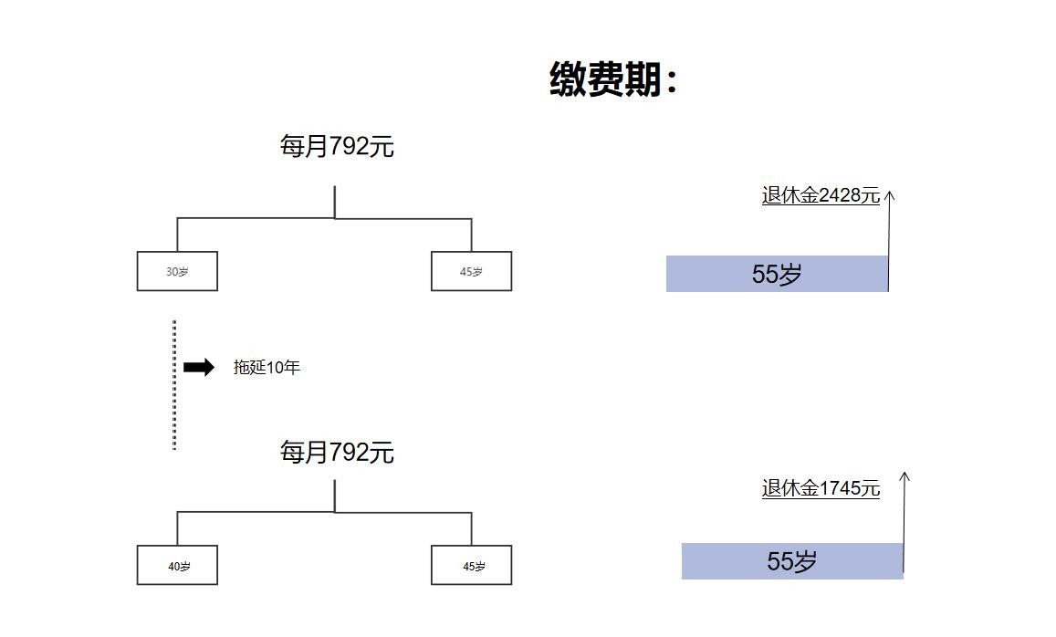 两地交社保15年退休金怎么领,退休金一万三职业年金有多少