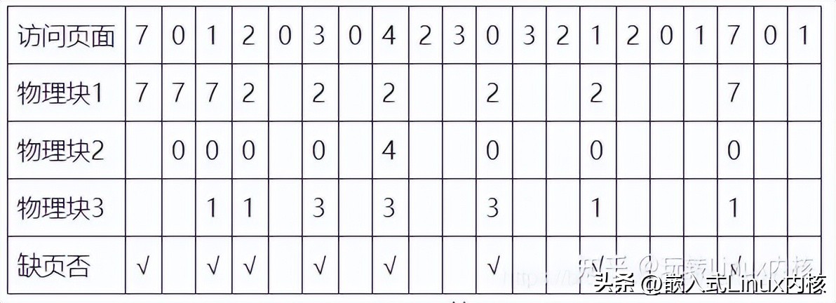 linux虚拟内存实现需要哪些机制,深入理解Linux虚拟内存管理