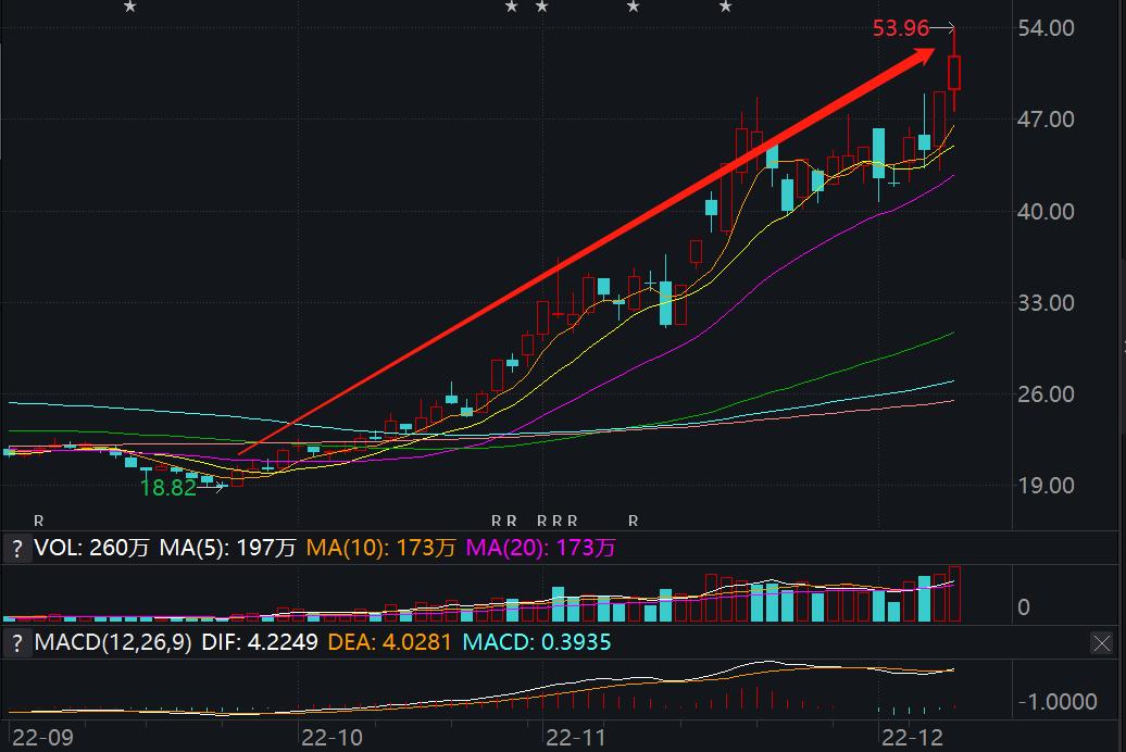 两个月股价翻三倍！以岭药业到底还能不能买？