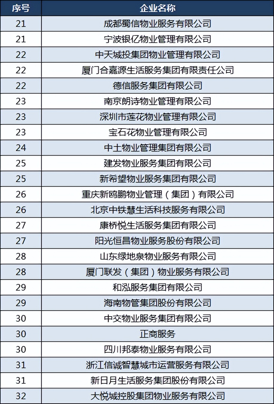 2021中国物业公司100强名单,中国物业百强榜单发布卓越