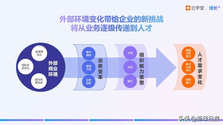 云学堂业务拓展,2022年云学堂营收