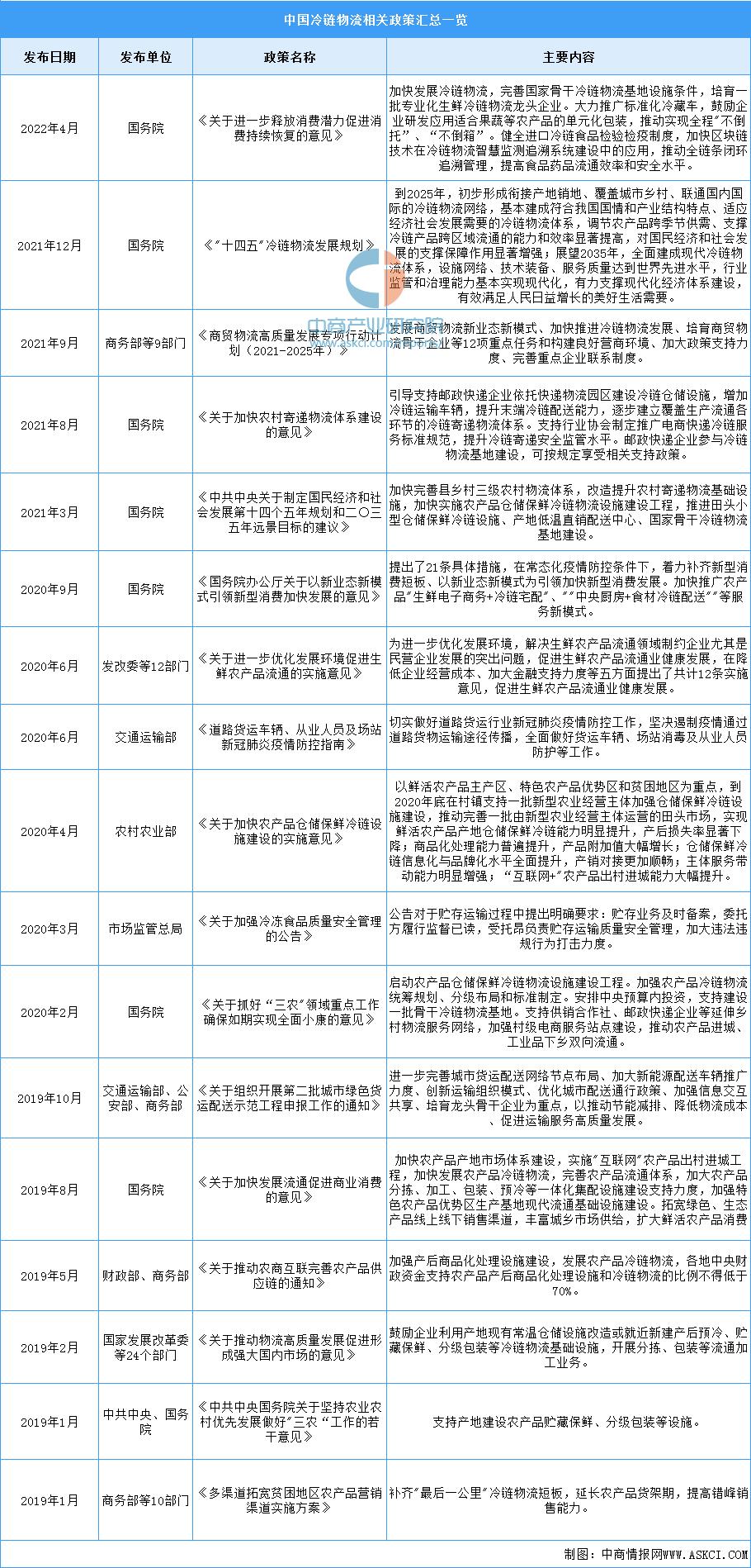 国家投资冷链物流2023规模,2022-2027年中国冷链物流行业