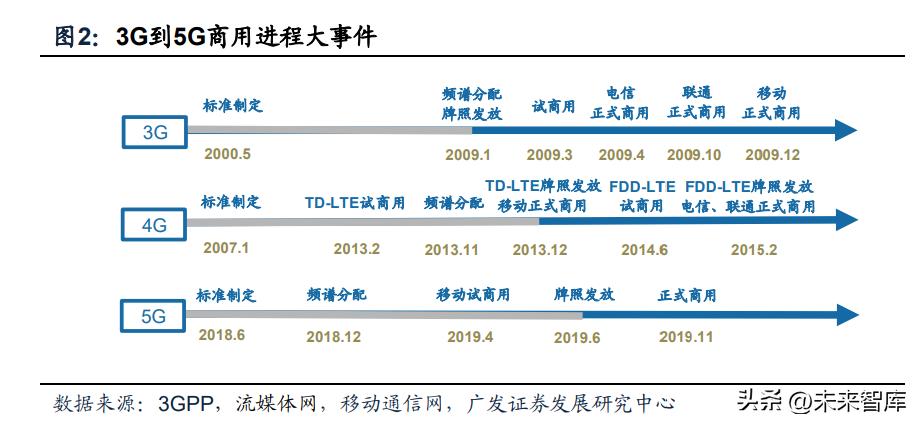中国通信行业进入5g时代,5g通信行业最新报告