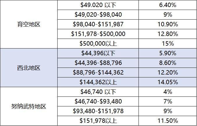 加拿大个人所得税起征点 (一图读懂加拿大个人所得税)