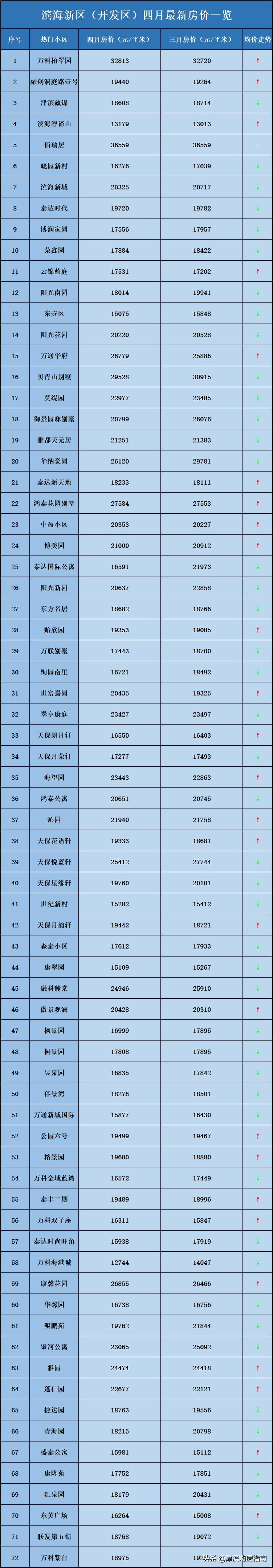 天津滨海新区最新房价,滨海新区即将开盘房价