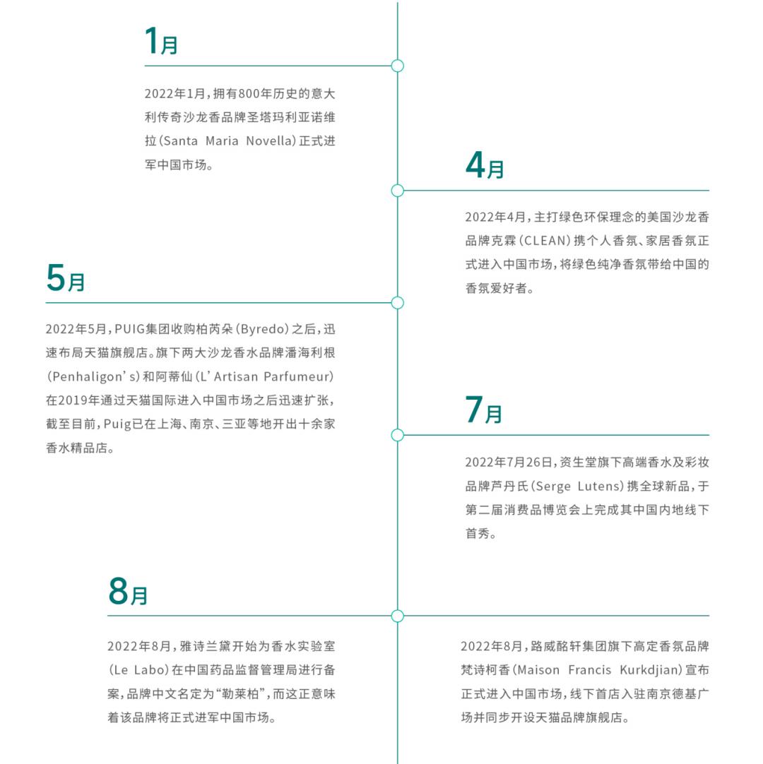 中国市场香氛规模数据,中国香水香氛市场