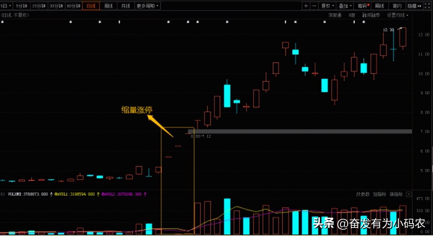 缩量上涨k线图解,缩量平底k线形态图解