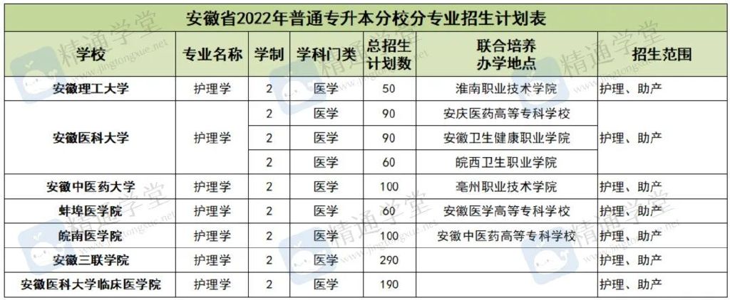 安徽护理学专升本录取分数线2021,安徽专升本护理专业报考学校
