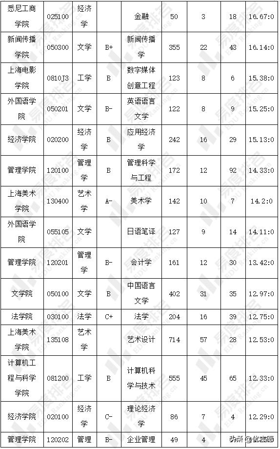 上海大学研究生录取分数一览表,上海大学研究生各科初试分数线