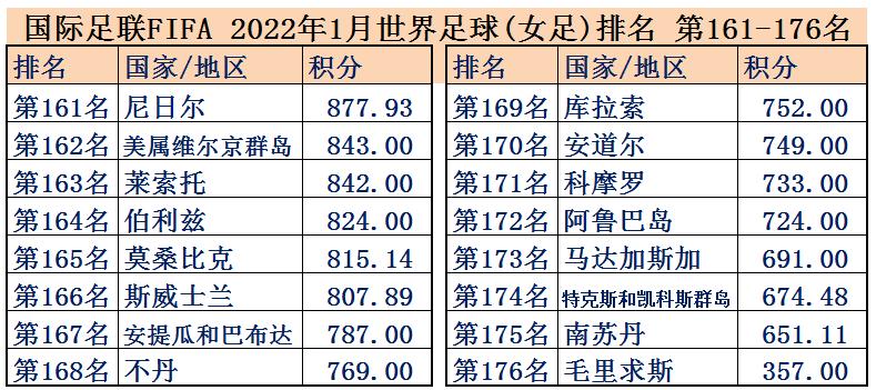女足世界排名最新排名一览表,女足2019夺冠视频