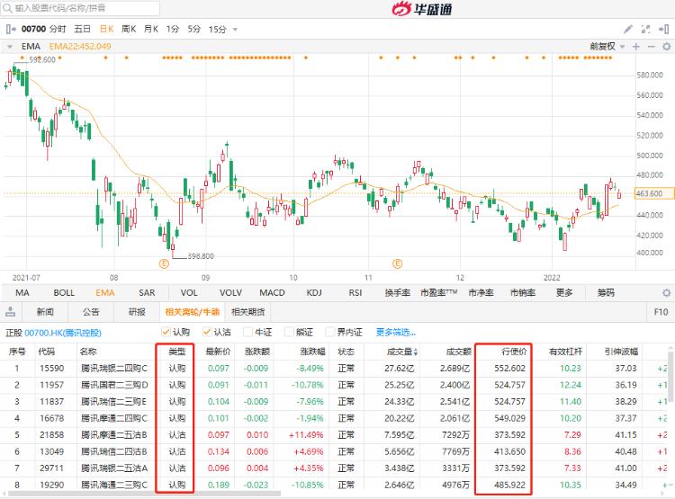恒指日内跌逾800点跌幅扩大至近3%,恒指跌超千点跌幅逾5%