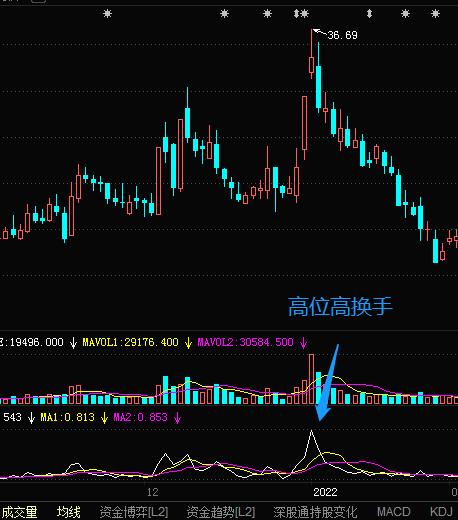 量比与换手率成交量如何结合选股,成交量入门技巧