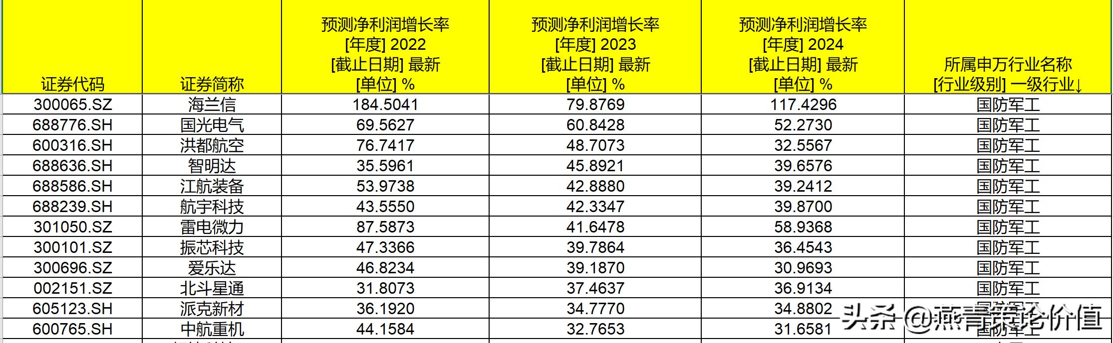 用哪些指标选出成长股,成长型股票看什么指标