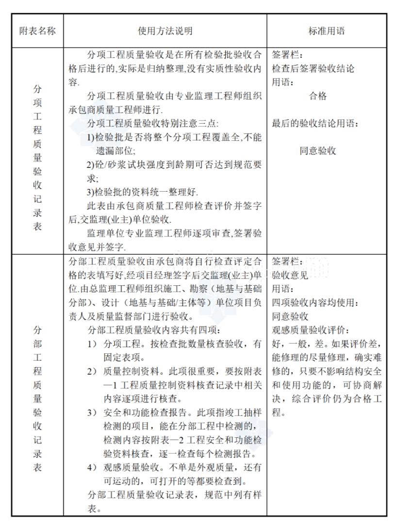 专业监理签字大全,监理资料签字标准