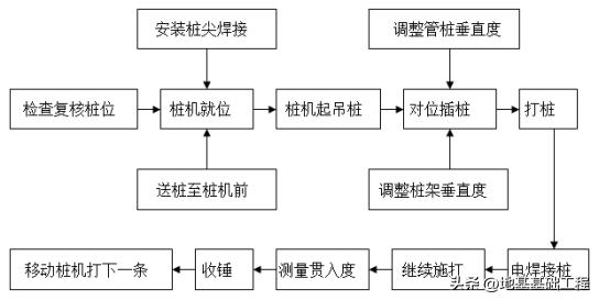 预应力管桩施工质量问题汇总表,预应力混凝土管桩施工方案最终版