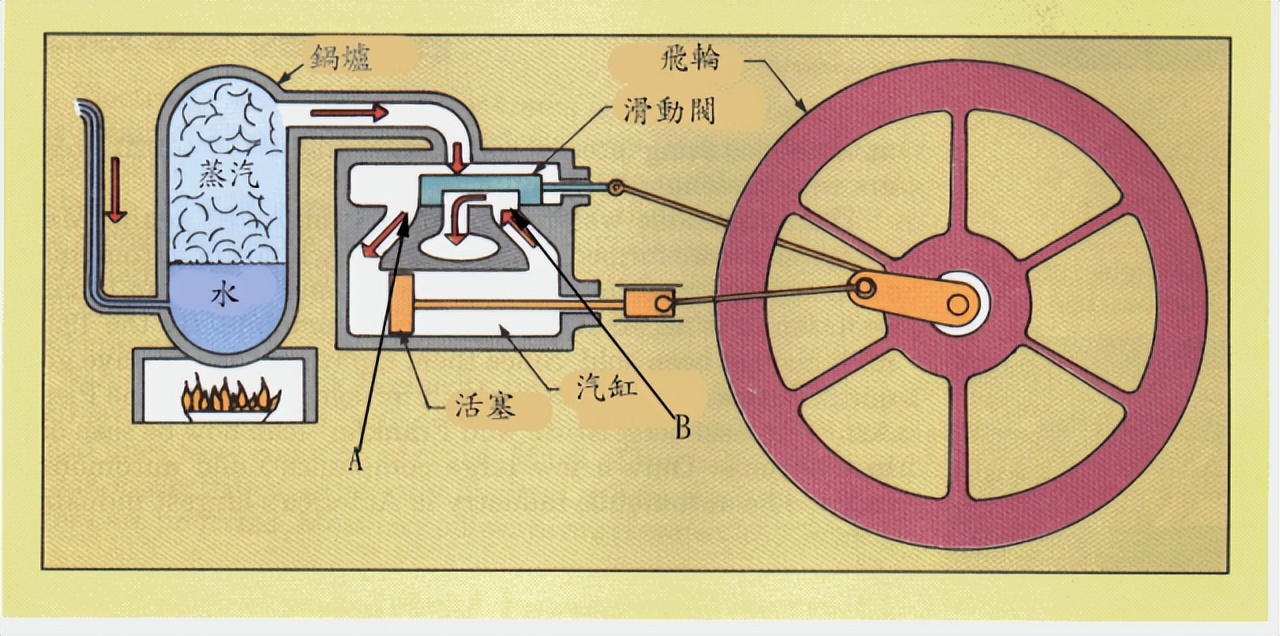蒸汽机火车原理解剖,蒸汽机速度控制原理