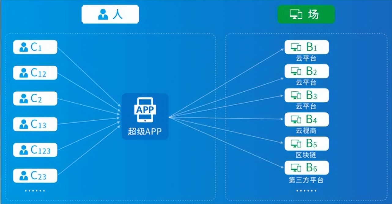 【超级云APP】广告电商+超A+线下门店解决方案