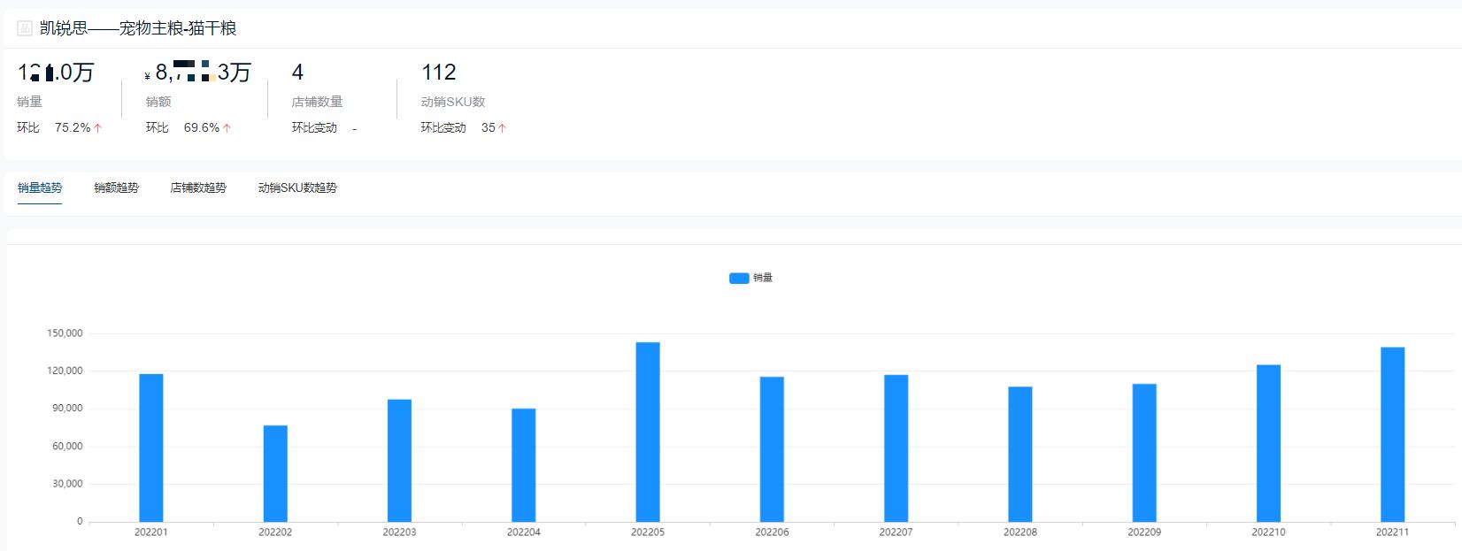 哪个品牌的猫粮销量最高,2022猫粮