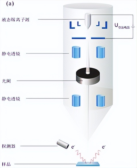 fib双束离子聚焦显微镜介绍,聚焦离子束扫描电镜