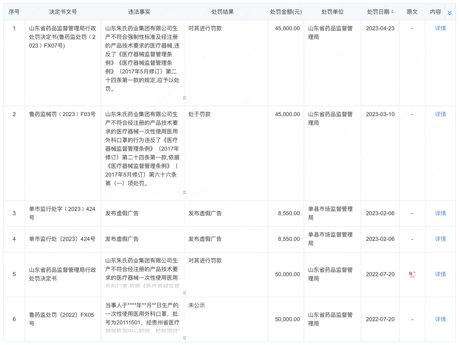 医药不合格新消息,朱氏药业产品不合格