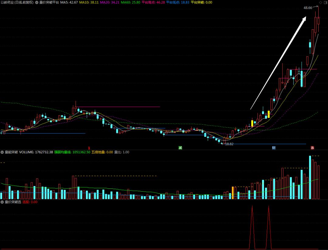 量价突破选股指标,量价买卖指标及技巧