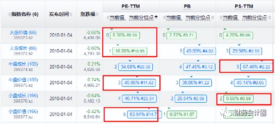 估值与基本面共振的指数级行情,2022年12月2日a股主要指数估值表