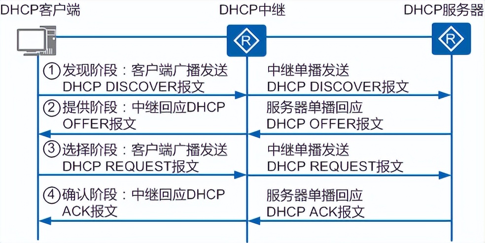 华为交换机设置dhcp详解,dhcp服务器配置详解