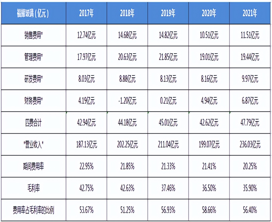 福耀玻璃发展能力分析,福耀玻璃行业分析报告