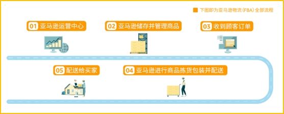 亚马逊fba海运物流费用,亚马逊fba尾程费用