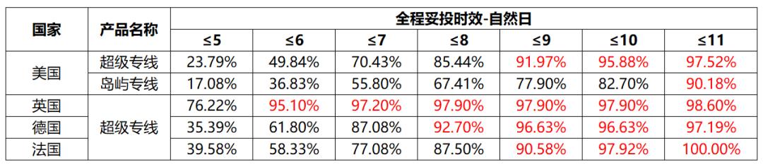 特惠专线直降35元！时效更优|出口易6-7月专线时效报告
