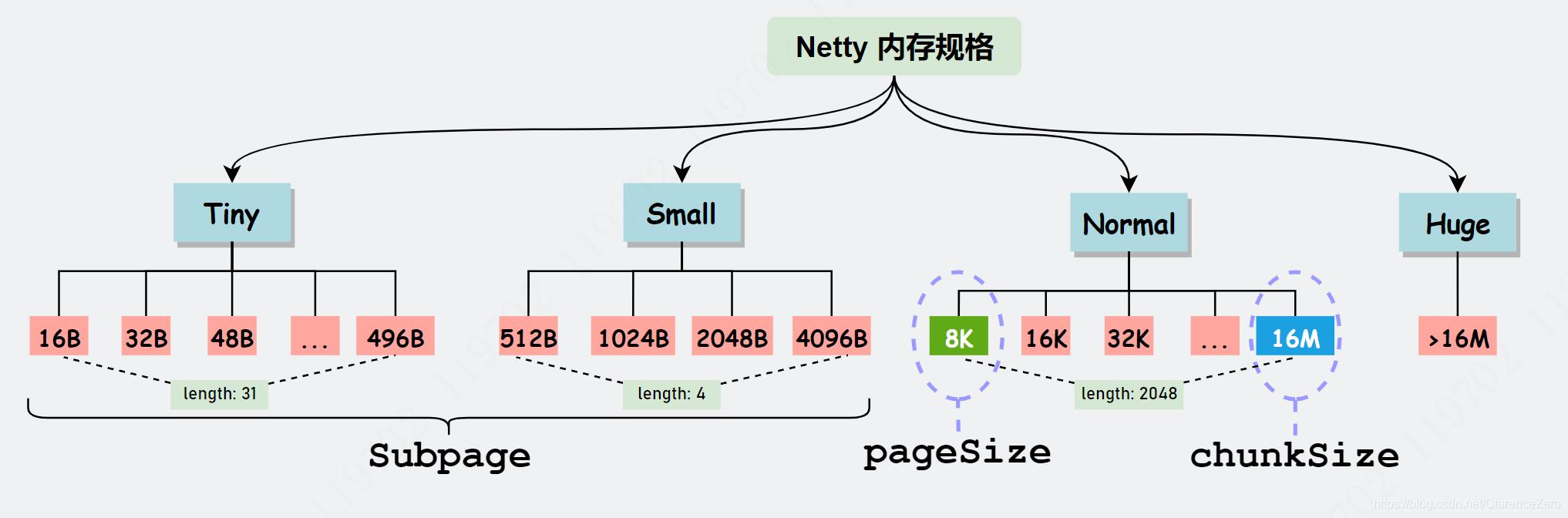 netty内存池设计原理,netty内存分配详解