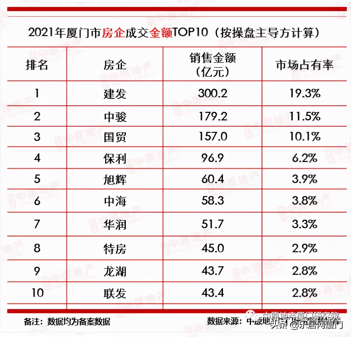 厦门市楼市成交量,2021年厦门楼市成绩单出炉