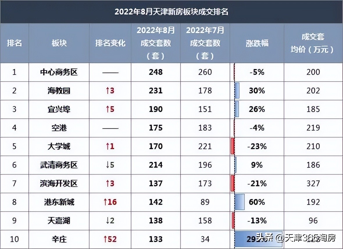 天津楼市的成交真相,天津房地产成交数据