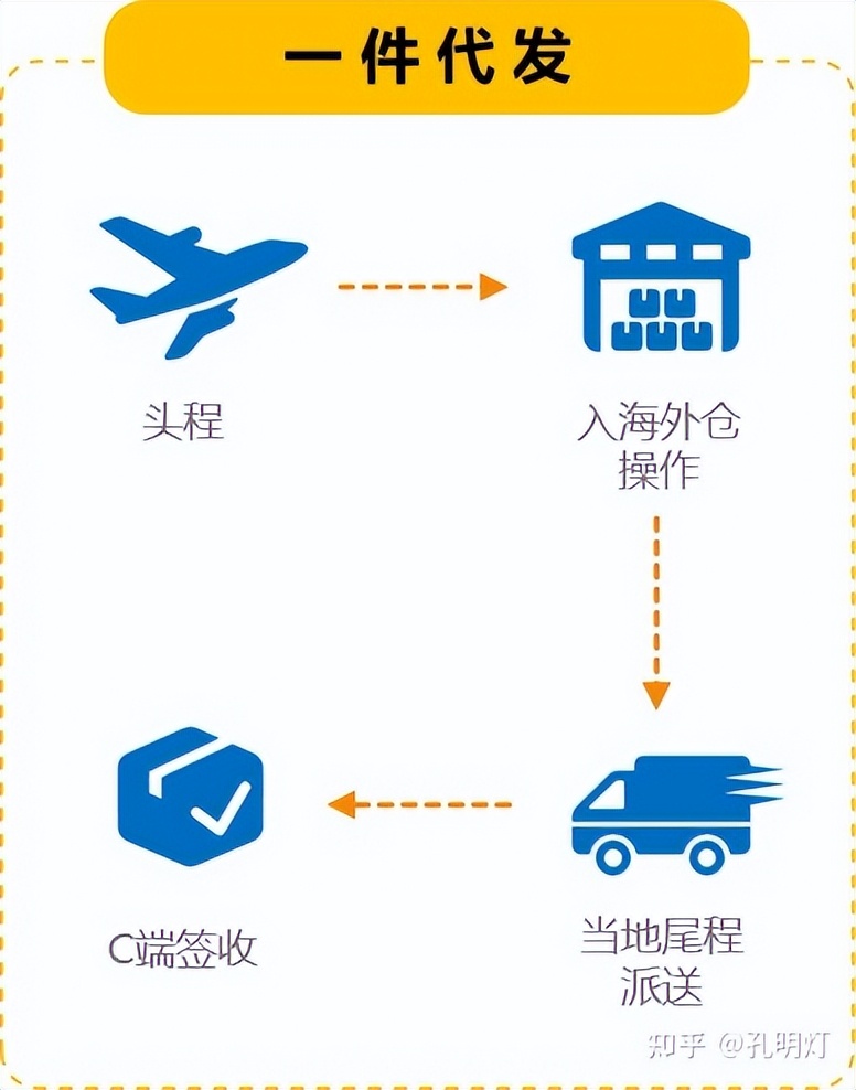 有海外仓与没有海外仓的区别,什么是海外仓代运营