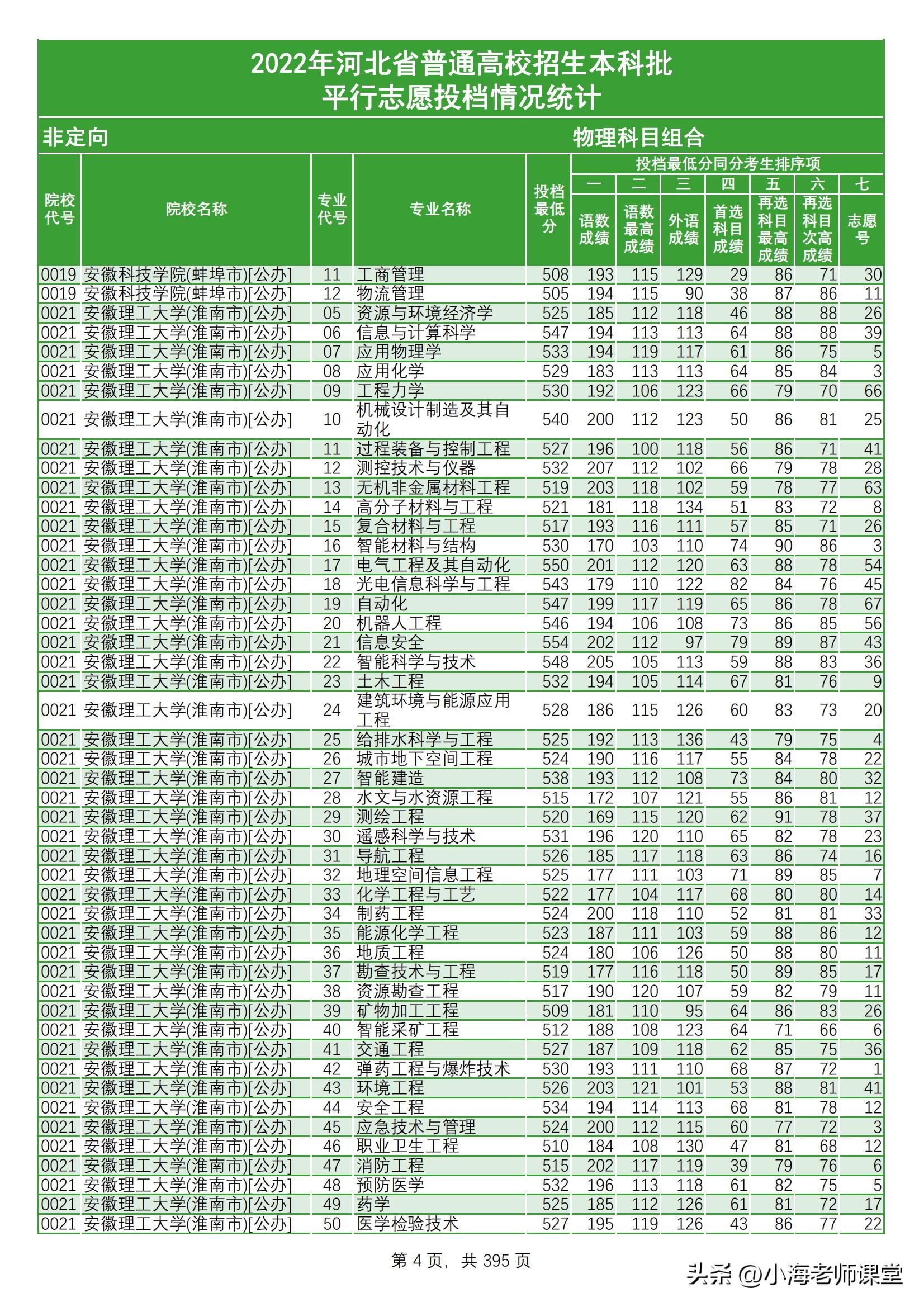 河北本科提前批投档统计文科三年,河北2021年普通本科各校投档线