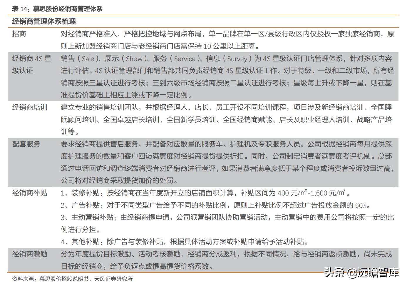 慕思床垫在床垫行业的市场占比,慕思床垫行业前景