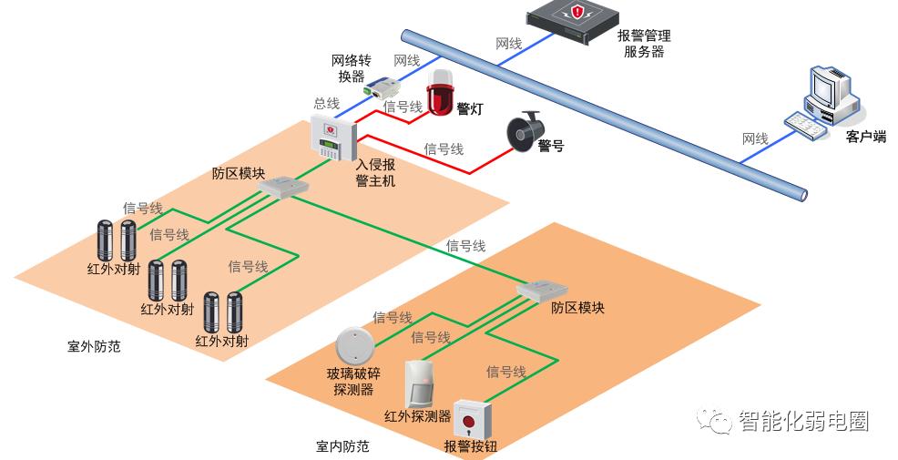 弱电系统拓扑图及设备图,弱电智能化各个子系统拓扑图
