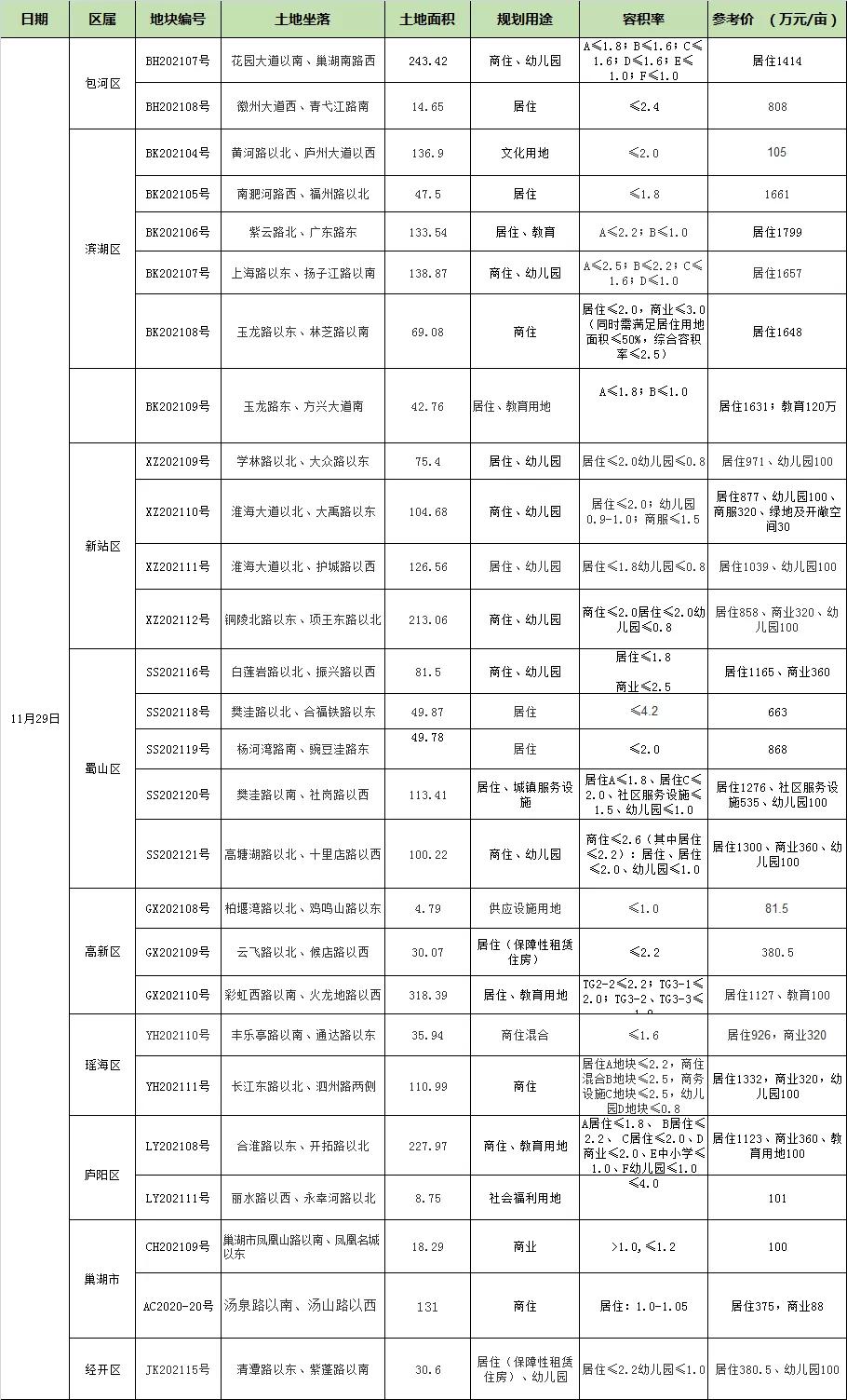 倒计时！合肥第三轮土拍大战即将打响！主城21宗涉宅用地开拍