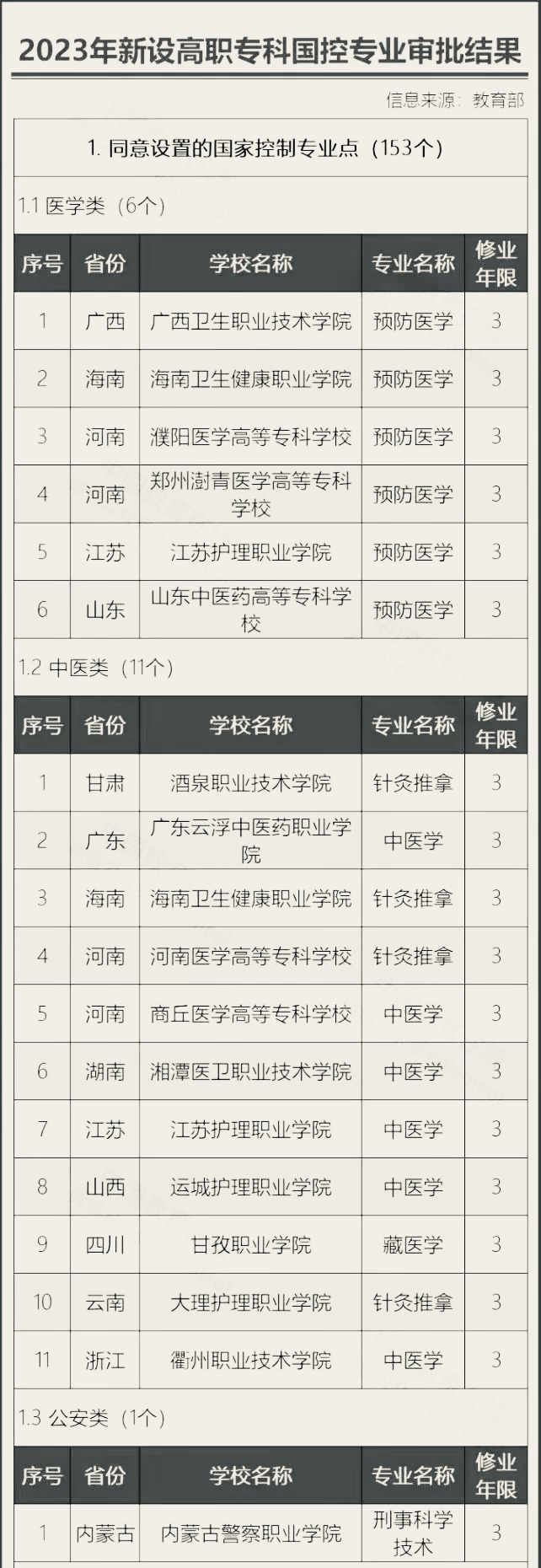 2023年学前教育专业学校有哪些,学前教育专科院校2023