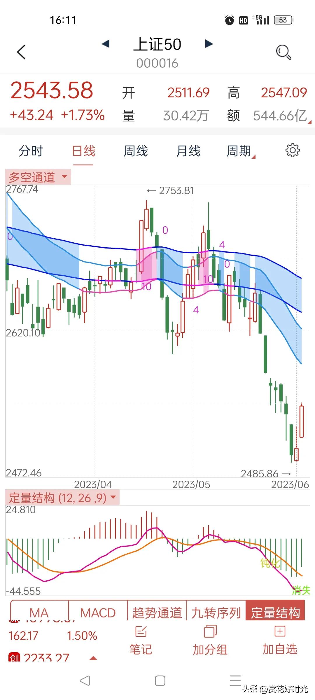恒生指数突破年线,恒生指数涨幅扩大至4%