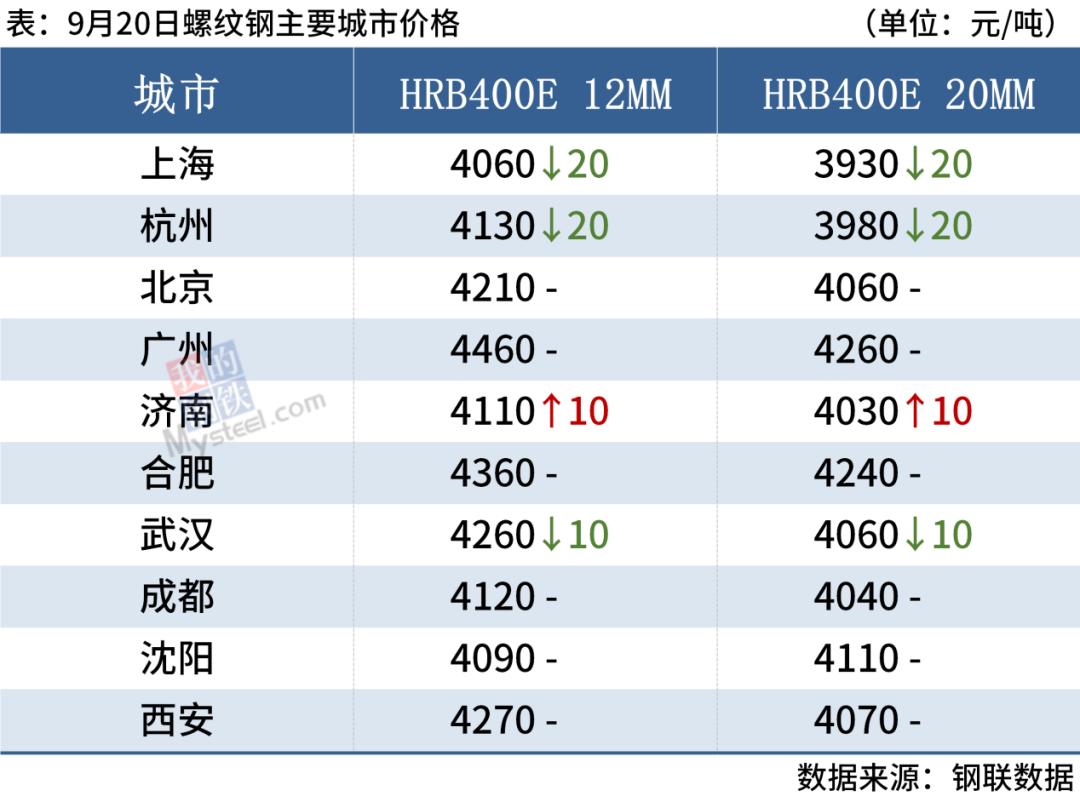 20日钢材行情！21家钢厂调价！预测钢价即将震荡趋弱态势运行