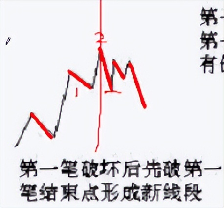 缠论基础课视频,缠论线段破坏的8种类型