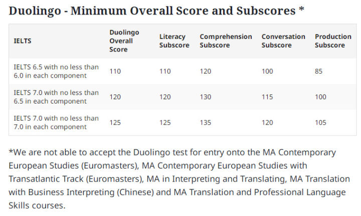 「注意」英国大学2022年本科&硕士直入接受多邻国!最新院校清单