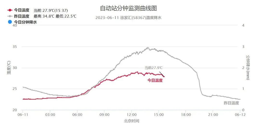 下周气温33度正常吗,下周温度38度正常吗