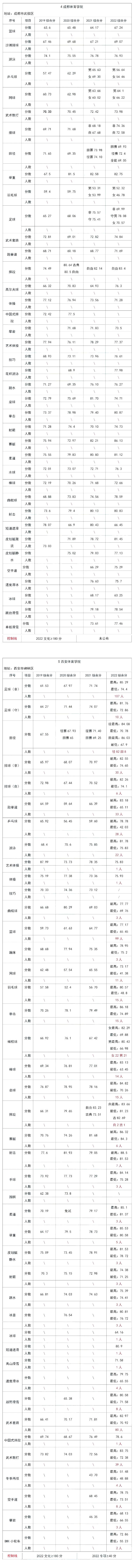 2021-2023年体育单招录取分数院校,海南师范大学体育单招录取分数线2023